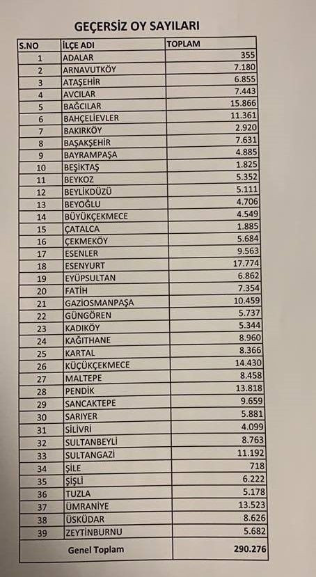 AK Parti'den seçimde usulsüzlük iddiası! İstanbul'da sonuçlar değişecek mi? - Resim: 4