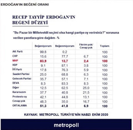 MetroPoll'den bomba beğeni anketi: Erdoğan mı Bahçeli mi? - Resim: 0