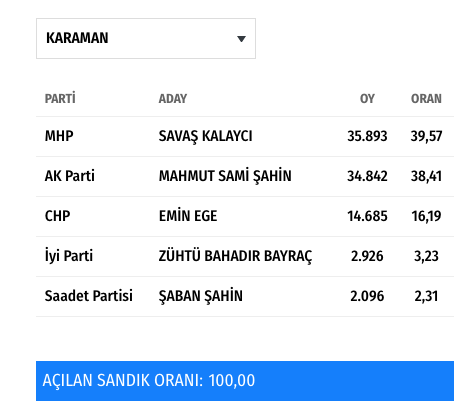 AK Parti İl Başkanı "Gördüğüm lüzum üzerine" deyip istifa etti! - Resim: 0