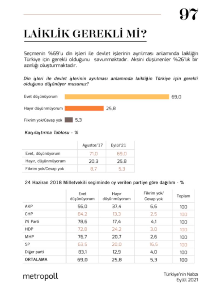 Metropoll anketinde laiklik tartışmaları vatandaşa soruldu! Laiklik gerekli diyenler en çok hangi partide? - Resim: 0