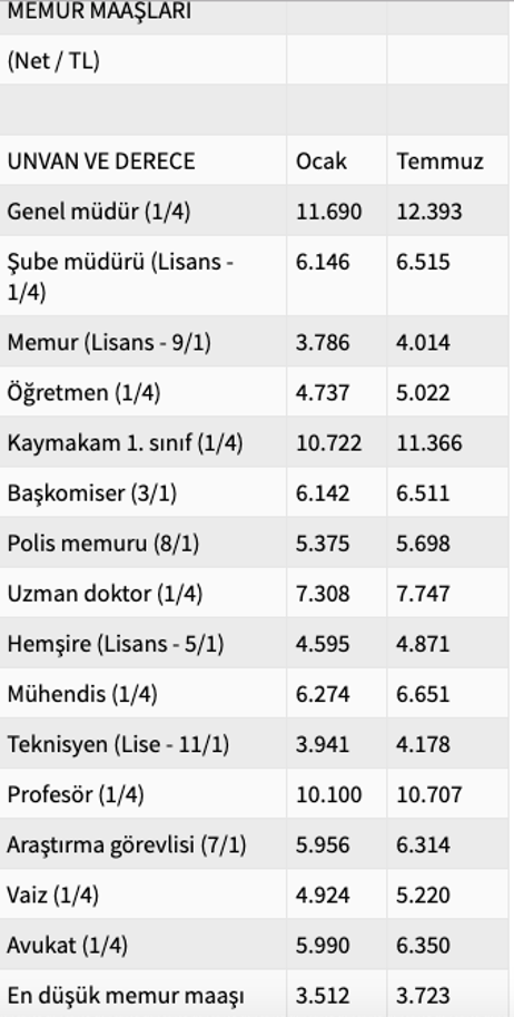 Şube müdürü maaşları ne kadar oldu yeni temmuz zamlı maaşlar - Resim: 2