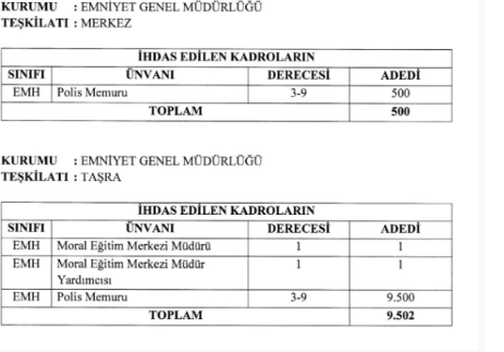 Emniyet Genel Müdürlüğü’nde 10 bin 102 kişilik kadro açıldı! Resmi Gazete'de yayımlandı - Resim: 0
