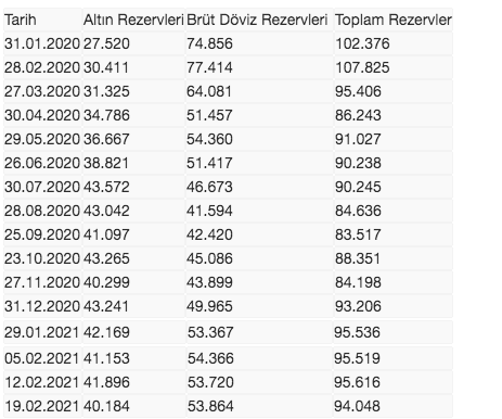 Merkez Bankası rezervlerinde son durum - Resim: 0