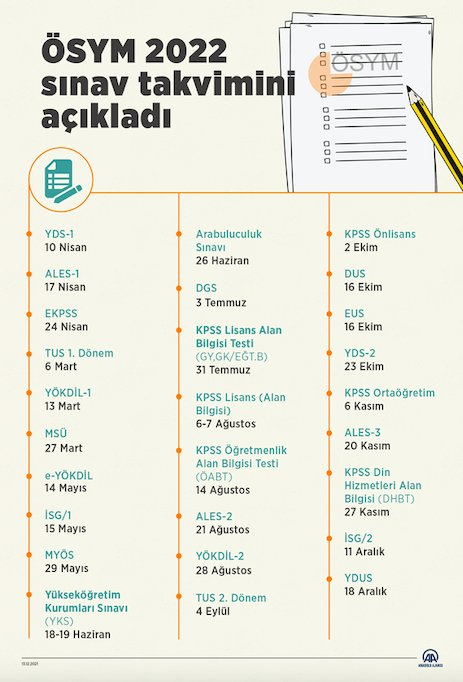 ÖSYM 2022 sınav tarihlerini açıkladı YKS, KPSS ve diğer sınavlar ne zaman yapılacak? - Resim: 0