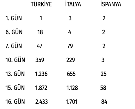 Türkiye'deki koronavirüs vaka sayısı İtalya ve İspanya'dan hızlı artıyor - Resim: 0