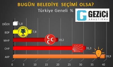 Gezici Araştırma Şirketi'nin son anketi - Resim: 3