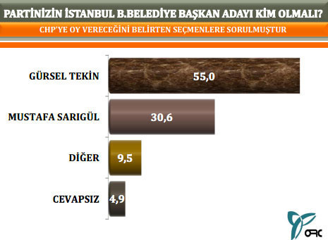 İşte ORC'nin İstanbul ilçe ilçe yerel seçim anketi - Resim: 4