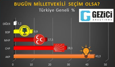 Gezici Araştırma Şirketi'nin son anketi - Resim: 2