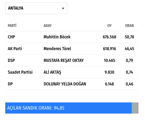 AK Partili Türel Antalya'yı CHP'li isme kaptırdı! - Resim: 0