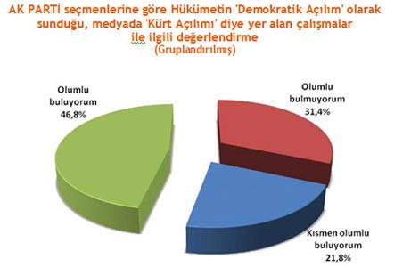 Kürt açılımına en karşı 3 il - Resim: 3