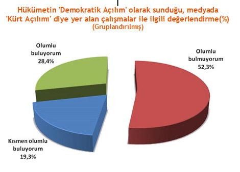 Kürt açılımına en karşı 3 il - Resim: 2