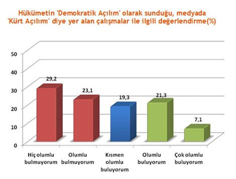 Kürt açılımına en karşı 3 il - Resim: 1
