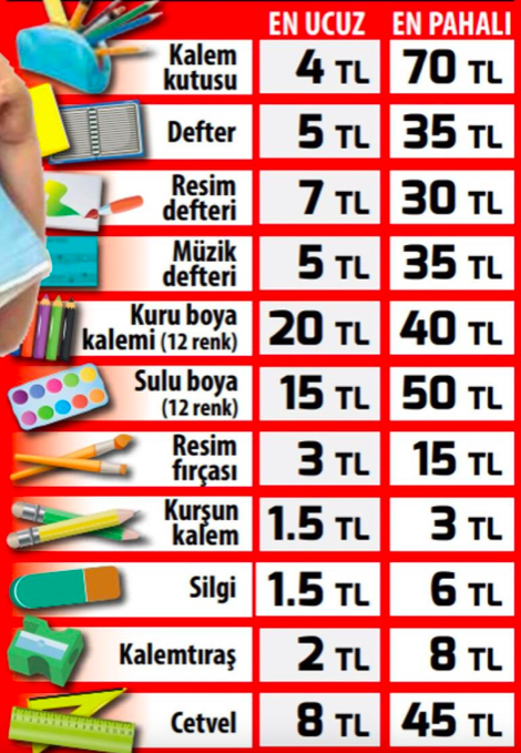 6 Eylül alarmı fiyatlar cep yakıyor! Bir okul çantası kaç liraya doluyor? - Resim: 0