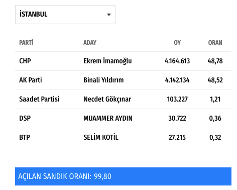AA İstanbul verilerini güncelledi: Fark azaldı - Resim: 0