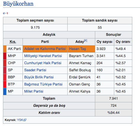 bursa büyükorhan seçim sonuçları