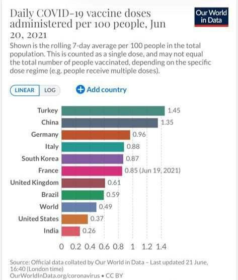 Türkiye Almanya ve Çin'i geride bıraktı, Bakan Fahrettin Koca duyurdu - Resim: 0