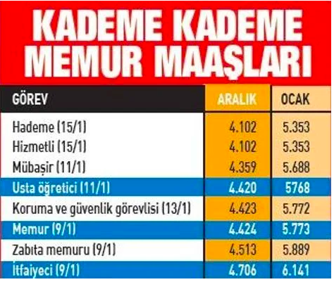 Hizmetli maaşı 2022 kaç para oldu ocak zammı en düşük maaşı - Resim: 0