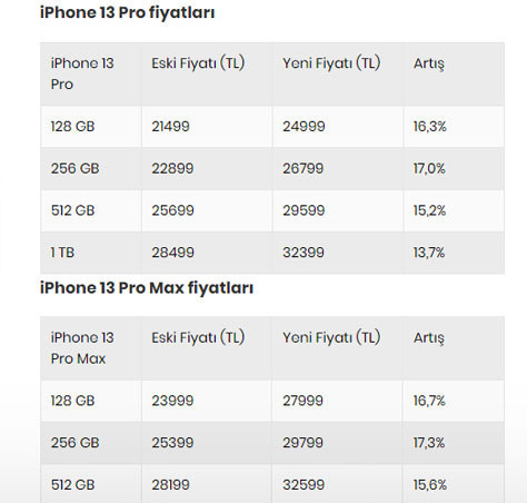 Yeni model tanıtan Apple, Türkiye'deki iPhone fiyatlarına zam yaptı! - Resim: 1