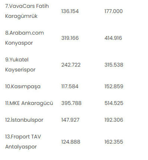 Süper Lig kulüplerinin 2023-2024 sezonu takım harcama limitleri belli oldu - Resim: 1