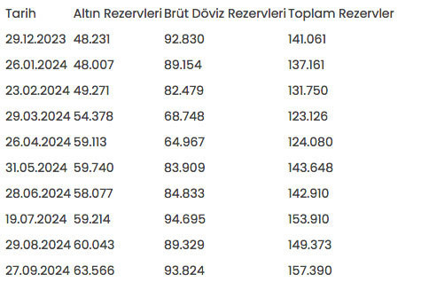 Merkez Bankası rezervlerinde dikkat çeken düşüş - Resim: 1