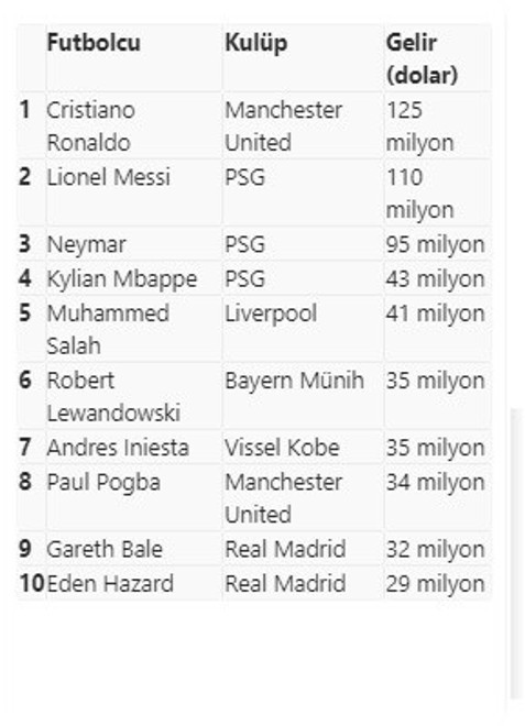 Yılın en fazla kazanan 10 futbolcusu! İlk sırada Cristiano Ronaldo yer aldı - Resim: 0