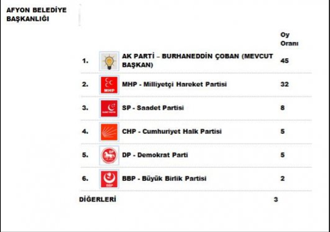 51 ilde yerel seçim anketi - Resim: 2