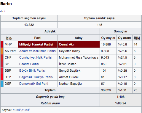 Bartın 2019 yerel seçim sonuçları oy sayımı canlı Bartın ilçeleri - Resim: 0