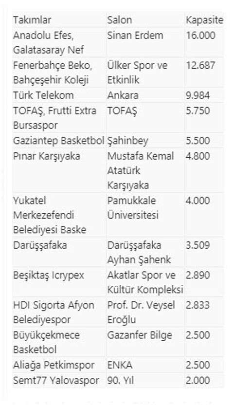 Potada maçlar 13 salonda oynanacak! Sinan Erdem Spor Salonu en fazla kapasiteye sahip - Resim: 0