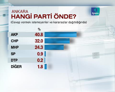 Ankara'da son seçim anketi - Resim: 1