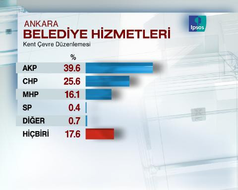 Ankara'da son seçim anketi - Resim: 3