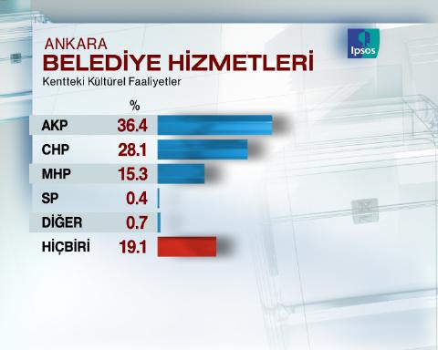 Ankara'da son seçim anketi - Resim: 4