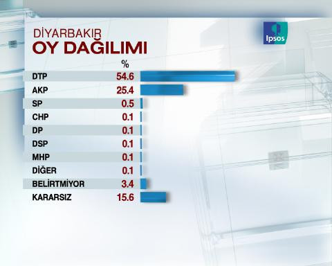 Diyarbakır anketinde kim önde? - Resim: 2