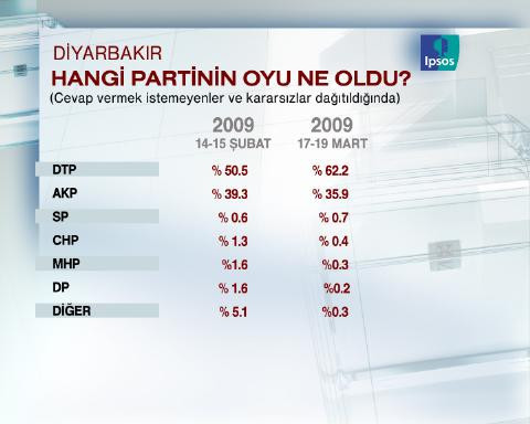 Diyarbakır anketinde kim önde? - Resim: 4