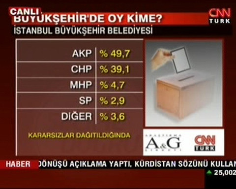 İstanbul için son anket - Resim: 1