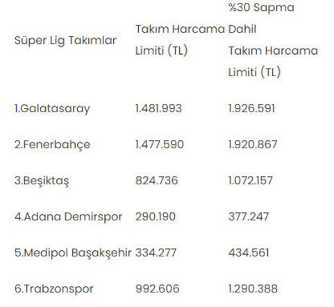 Süper Lig kulüplerinin 2023-2024 sezonu takım harcama limitleri belli oldu - Resim: 0