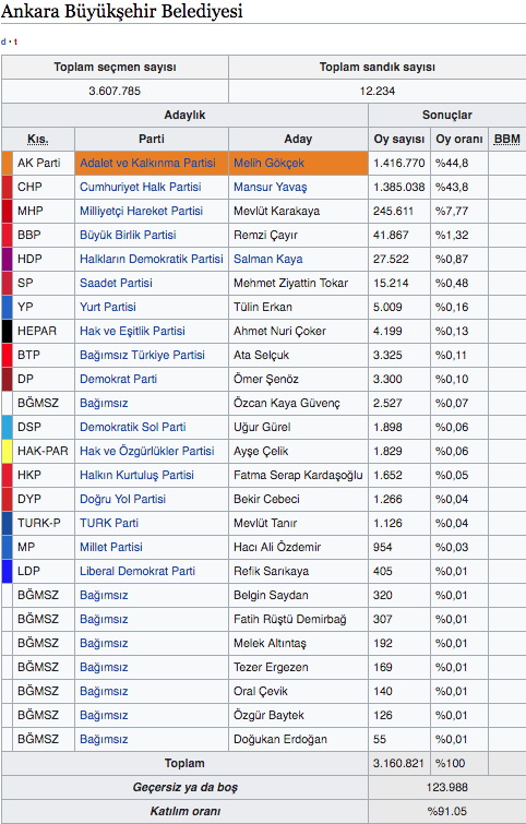 Ankara yerel seçim sonucu 2019 Ankara ilçeleri seçim sonuçları - Resim: 0