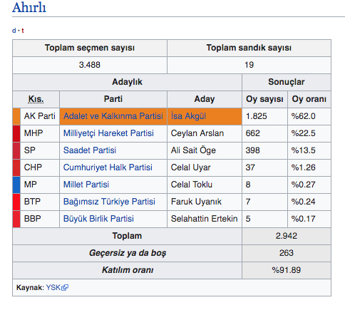 ahırlı seçim sonuçları