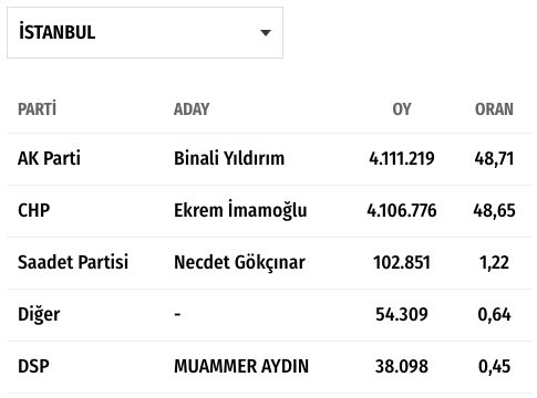 Yerel seçimde İstanbul sonuçları nefesleri kesti! Fark kapandı işte son durum - Resim: 2