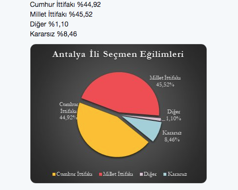 Mediar Araştırma 5 büyükşehrin son anket sonuçlarını açıkladı - Resim: 4