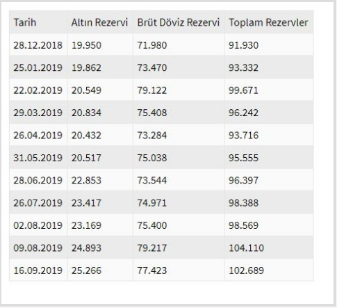 Merkez Bankası'nın toplam rezervleri azaldı - Resim: 0