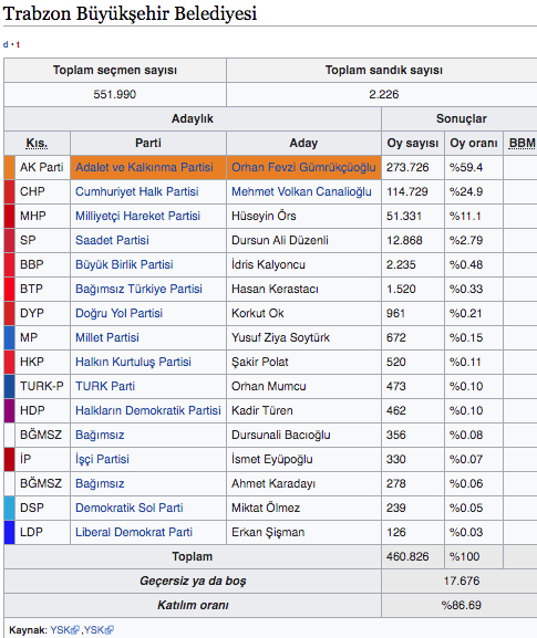 Trabzon oy sayımı canlı seçim sonuçları 2019 Trabzon ilçeleri yerel seçim sonucu - Resim: 0