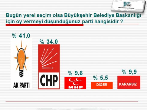 İstanbul ve İzmir'de son yerel seçim anketi - Resim: 3