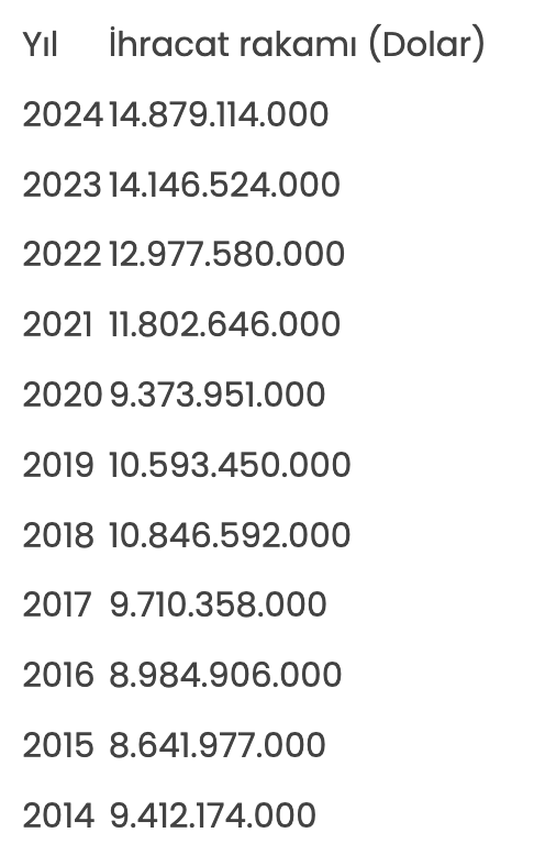 Türkiye'nin otomotiv yan sanayi ihracatı rekor kırdı - Resim: 0