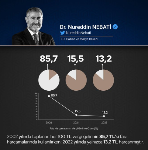 Bakan Nebati grafiklerle anlattı! Yüzde 85'ten yüzde 13'e düştü - Resim: 0