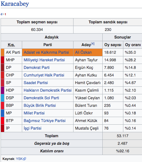 Karacabey seçim sonuçları 2019 Bursa ilçeleri yerel seçim sonucu - Resim: 0