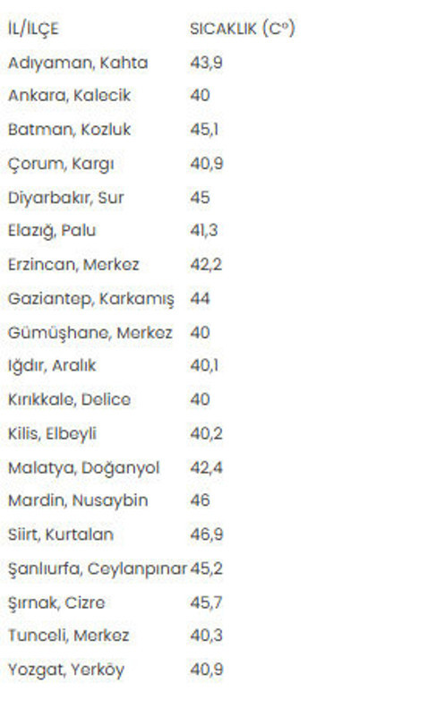 Termometreler 46,9 dereceyi gösterdi! 19 ilde durum fena - Resim: 0