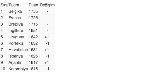 Şenol Güneş geldi Türkiye 32. sıraya yükseldi - Resim: 0