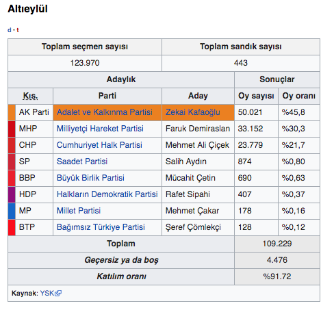 altıeylül ilçesi seçim sonuçları
