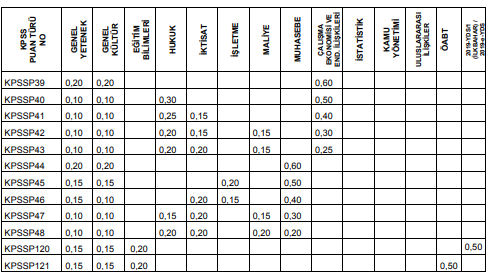 KPSS puan hesaplama robotu P2 puan hesaplama formulu nasıl? - Resim: 1
