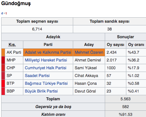 Gündoğmuş seçim sonuçları 2019 Antalya ilçeleri Gündoğmuş yerel seçimi - Resim: 0